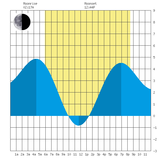 Mendocino tide chart for Sunday, May 22, 2022