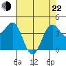 Mendocino tide chart for Sunday, May 22, 2022