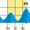 Mendocino tide chart for Wednesday, May 25, 2022