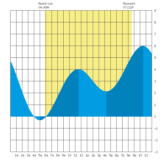 Mendocino tide chart for Saturday, May 28, 2022