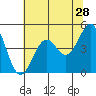 Mendocino tide chart for Saturday, May 28, 2022