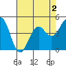 Mendocino tide chart for Monday, May 2, 2022