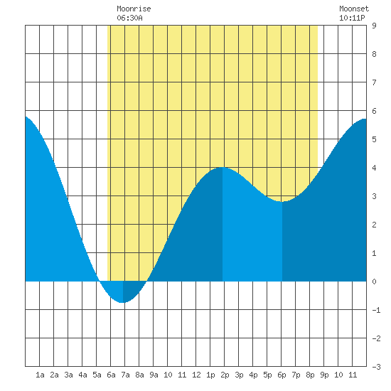 Mendocino tide chart for Tuesday, May 31, 2022
