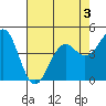 Mendocino tide chart for Tuesday, May 3, 2022