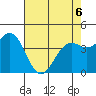 Mendocino tide chart for Friday, May 6, 2022