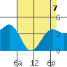 Mendocino tide chart for Saturday, May 7, 2022