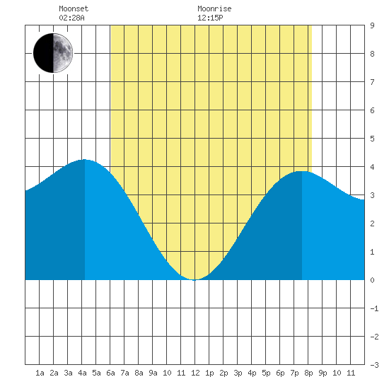 Mendocino tide chart for Sunday, May 8, 2022