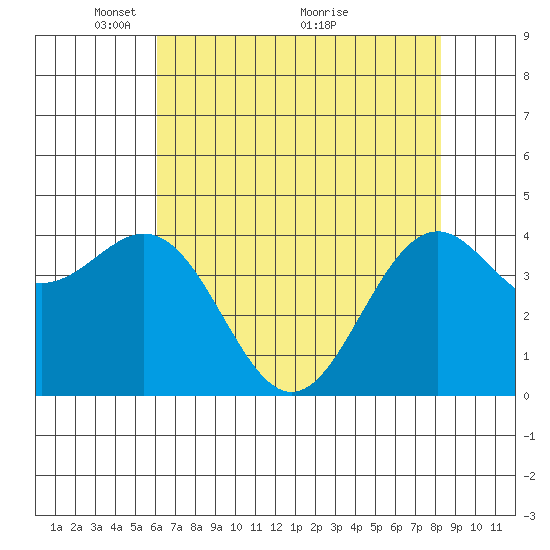 Mendocino tide chart for Monday, May 9, 2022