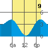 Mendocino tide chart for Monday, May 9, 2022