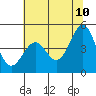 Mendocino tide chart for Friday, June 10, 2022