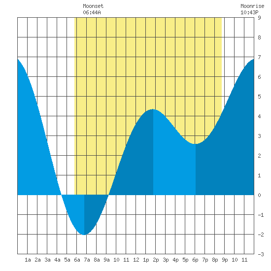 Mendocino tide chart for Wednesday, June 15, 2022