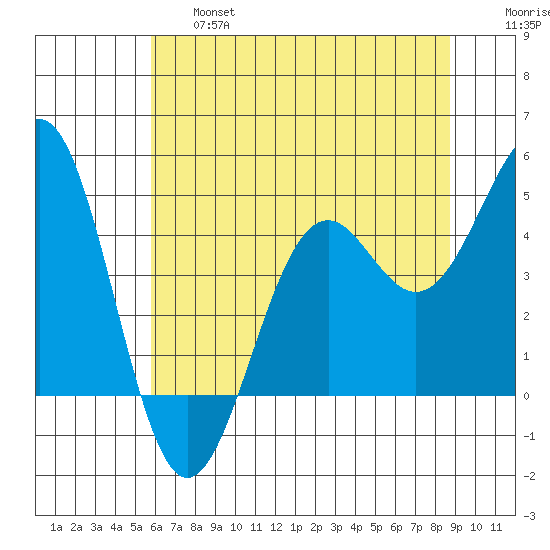 Mendocino tide chart for Thursday, June 16, 2022
