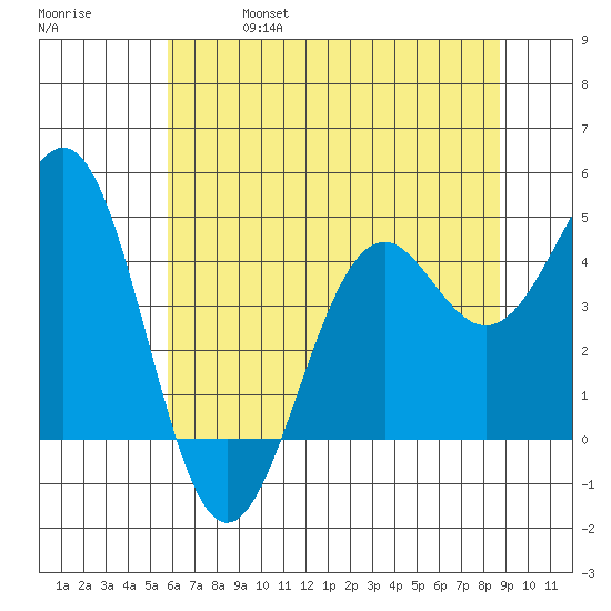 Mendocino tide chart for Friday, June 17, 2022