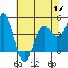 Mendocino tide chart for Friday, June 17, 2022