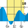 Mendocino tide chart for Saturday, June 18, 2022