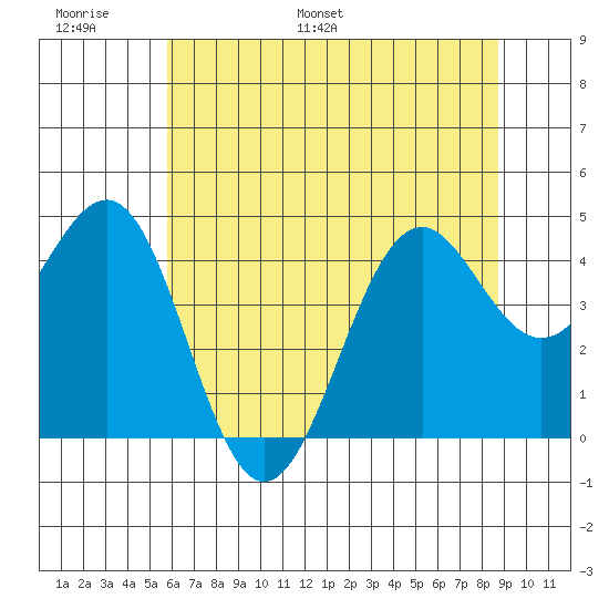 Mendocino tide chart for Sunday, June 19, 2022