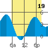 Mendocino tide chart for Sunday, June 19, 2022
