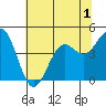 Mendocino tide chart for Wednesday, June 1, 2022