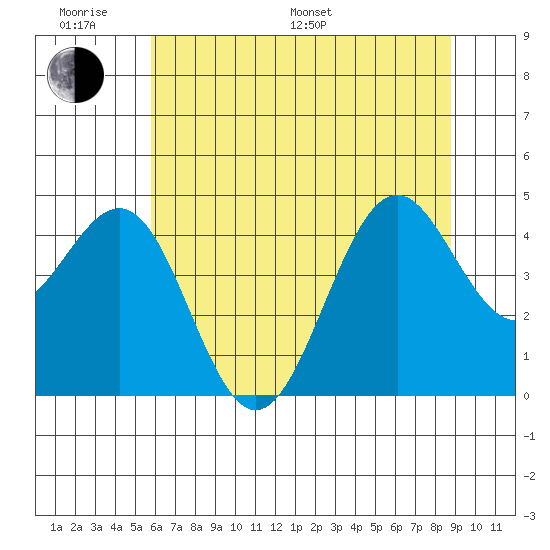 Mendocino tide chart for Monday, June 20, 2022