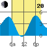 Mendocino tide chart for Monday, June 20, 2022