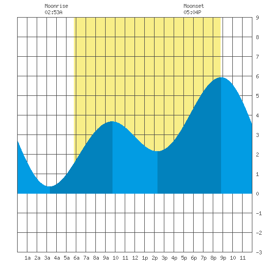 Mendocino tide chart for Friday, June 24, 2022