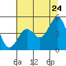 Mendocino tide chart for Friday, June 24, 2022
