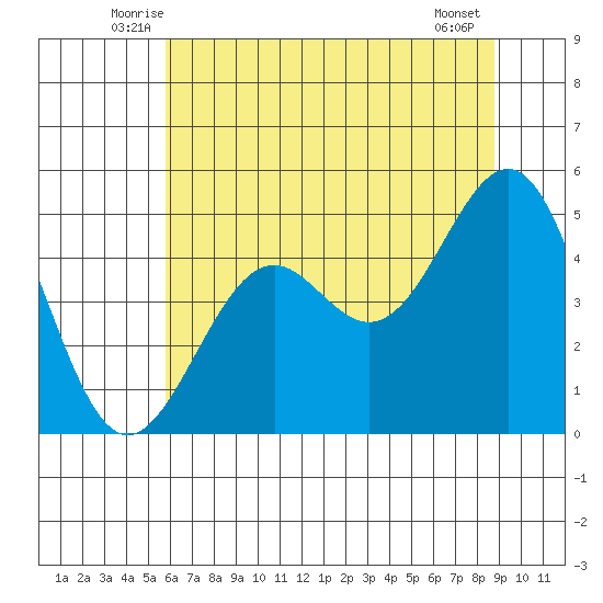 Mendocino tide chart for Saturday, June 25, 2022