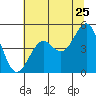 Mendocino tide chart for Saturday, June 25, 2022