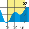 Mendocino tide chart for Monday, June 27, 2022