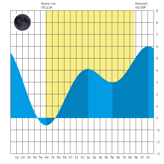 Mendocino tide chart for Tuesday, June 28, 2022
