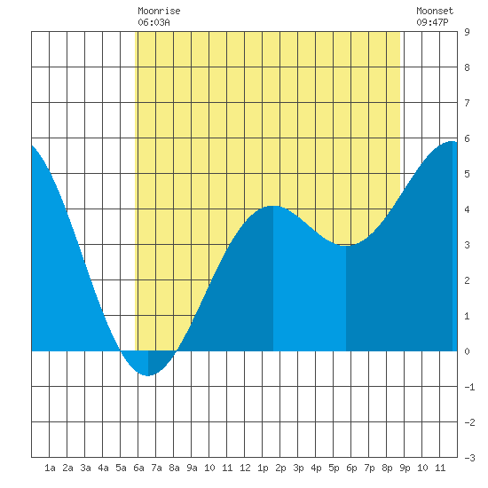 Mendocino tide chart for Wednesday, June 29, 2022