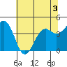 Mendocino tide chart for Friday, June 3, 2022
