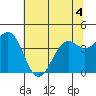 Mendocino tide chart for Saturday, June 4, 2022