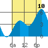 Mendocino tide chart for Sunday, July 10, 2022