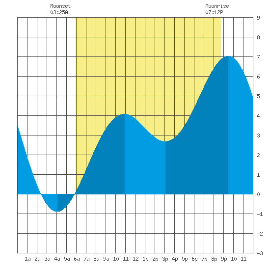 Mendocino tide chart for Monday, July 11, 2022