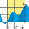 Mendocino tide chart for Monday, July 11, 2022