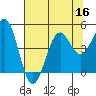 Mendocino tide chart for Saturday, July 16, 2022