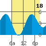 Mendocino tide chart for Monday, July 18, 2022