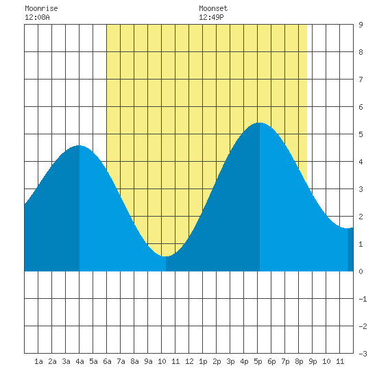 Mendocino tide chart for Tuesday, July 19, 2022