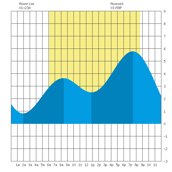 Mendocino tide chart for Friday, July 22, 2022
