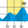 Mendocino tide chart for Friday, July 22, 2022
