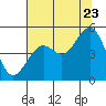 Mendocino tide chart for Saturday, July 23, 2022