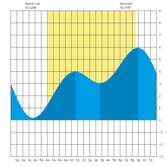 Mendocino tide chart for Sunday, July 24, 2022