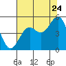 Mendocino tide chart for Sunday, July 24, 2022