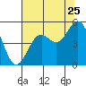 Mendocino tide chart for Monday, July 25, 2022