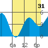 Mendocino tide chart for Sunday, July 31, 2022