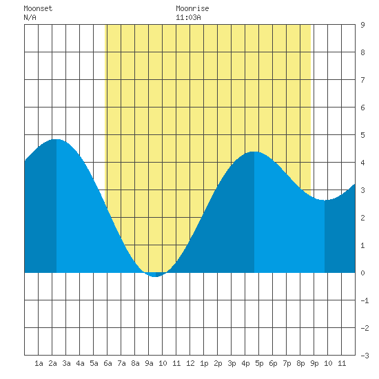 Mendocino tide chart for Monday, July 4, 2022