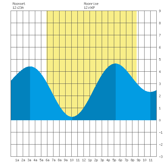 Mendocino tide chart for Tuesday, July 5, 2022