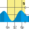 Mendocino tide chart for Tuesday, July 5, 2022