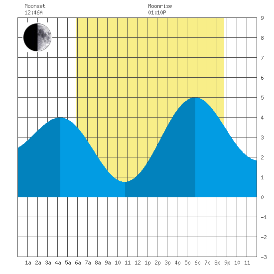 Mendocino tide chart for Wednesday, July 6, 2022